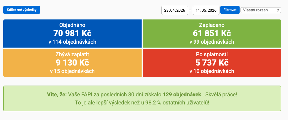 19 dní: 70 981 Kč objednáno, 61 851 Kč zaplaceno ve 114 objednávkách